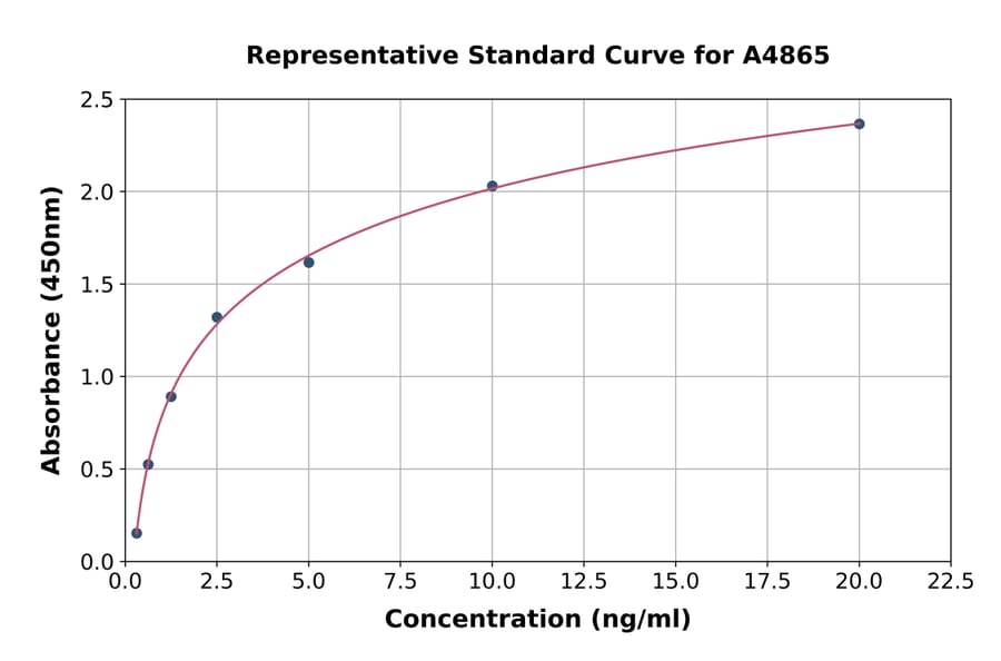 Standard Curve - Mouse FOXA2 ELISA Kit (A4865) - Antibodies.com