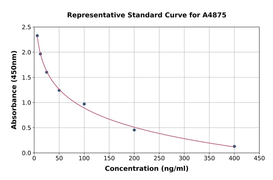 Standard Curve - Pentosidine ELISA Kit (A4875) - Antibodies.com