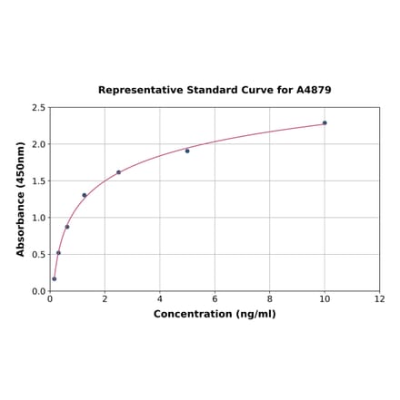 Standard Curve - Mouse p21 ELISA Kit (A4879) - Antibodies.com