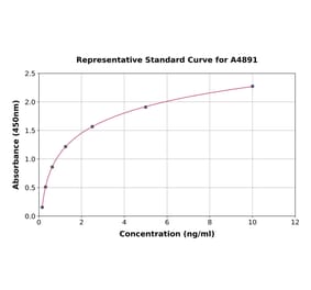 Standard Curve - Human CD70 ELISA Kit (A4891) - Antibodies.com