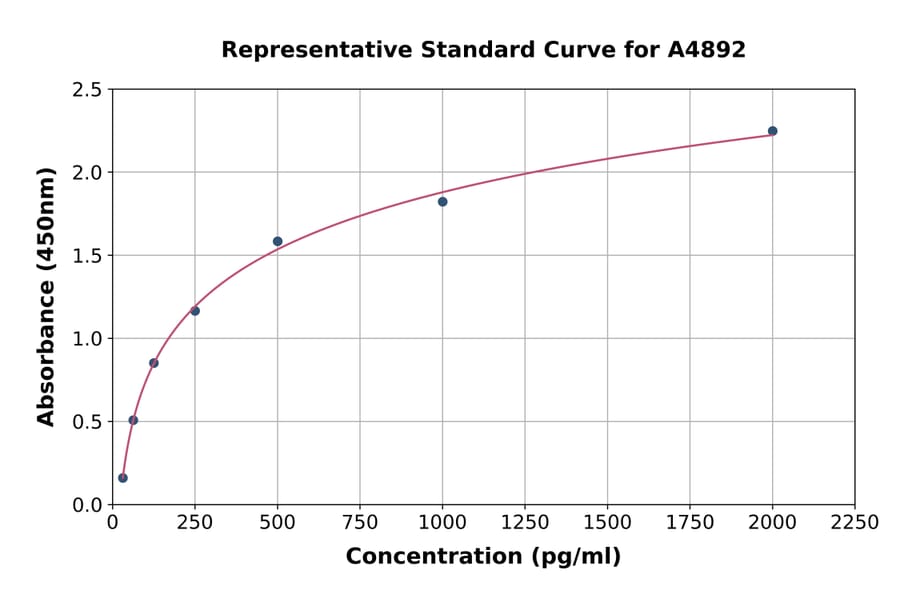 Standard Curve - Human FGFR2 ELISA Kit (A4892) - Antibodies.com