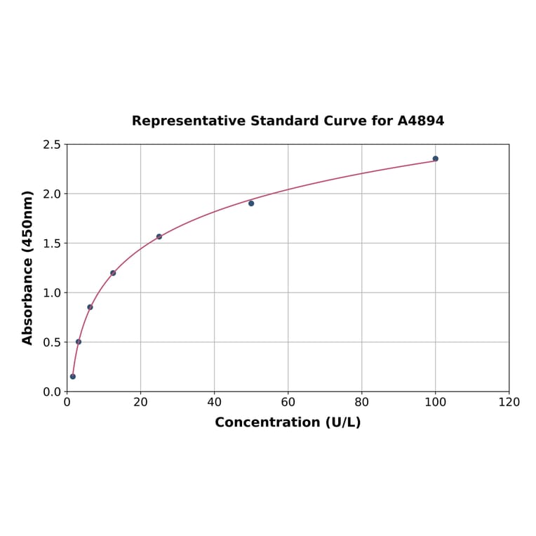 Standard Curve - Rat Carboxypeptidase A ELISA Kit (A4894) - Antibodies.com