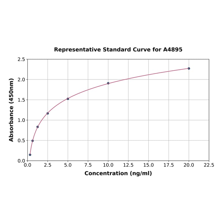 Standard Curve - Human Mesothelin ELISA Kit (A4895) - Antibodies.com