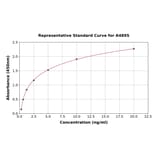 Standard Curve - Human Mesothelin ELISA Kit (A4895) - Antibodies.com