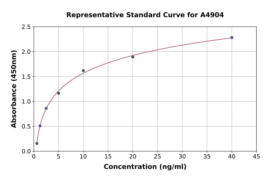 Standard Curve - Bovine RBP4 ELISA Kit (A4904) - Antibodies.com