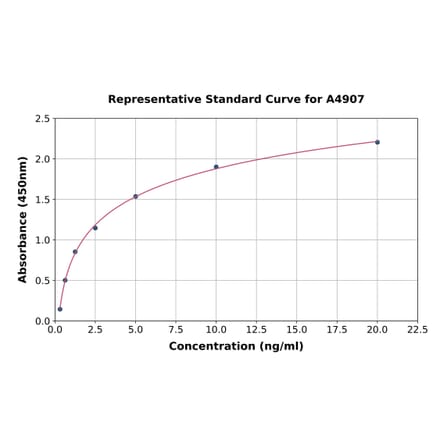 Standard Curve - Human Asporin ELISA Kit (A4907) - Antibodies.com