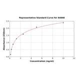 Standard Curve - Human PGC1 alpha ELISA Kit (A4908) - Antibodies.com