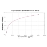 Standard Curve - Human Growth Hormone 2 ELISA Kit (A4912) - Antibodies.com