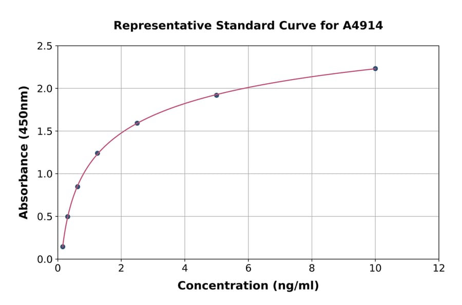 Standard Curve - Rat Neuropilin 1 ELISA Kit (A4914) - Antibodies.com