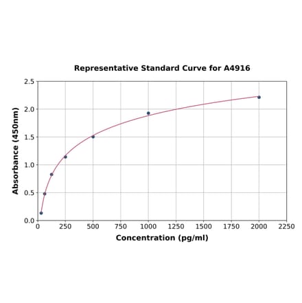 Standard Curve - Human CD59 ELISA Kit (A4916) - Antibodies.com