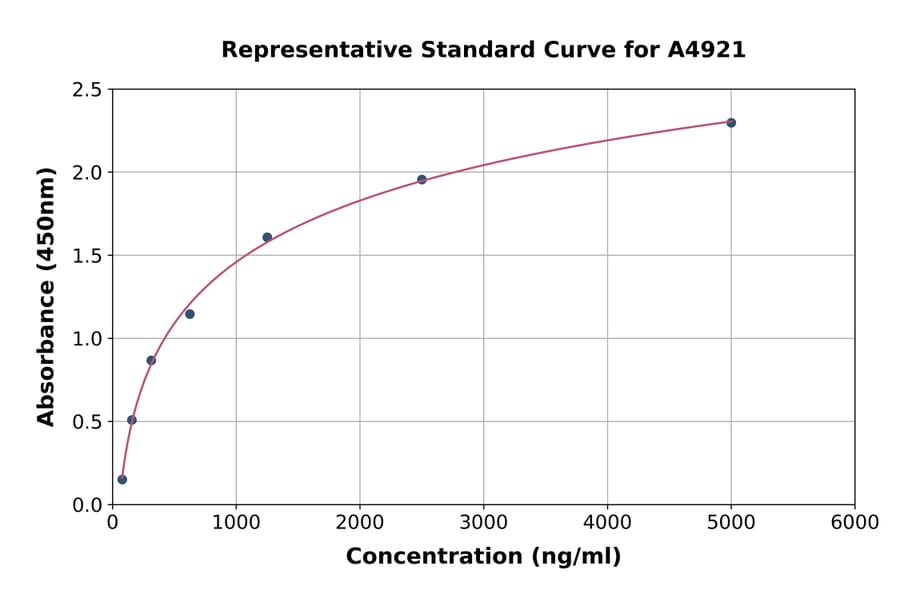 Standard Curve - Human HABP2 ELISA Kit (A4921) - Antibodies.com