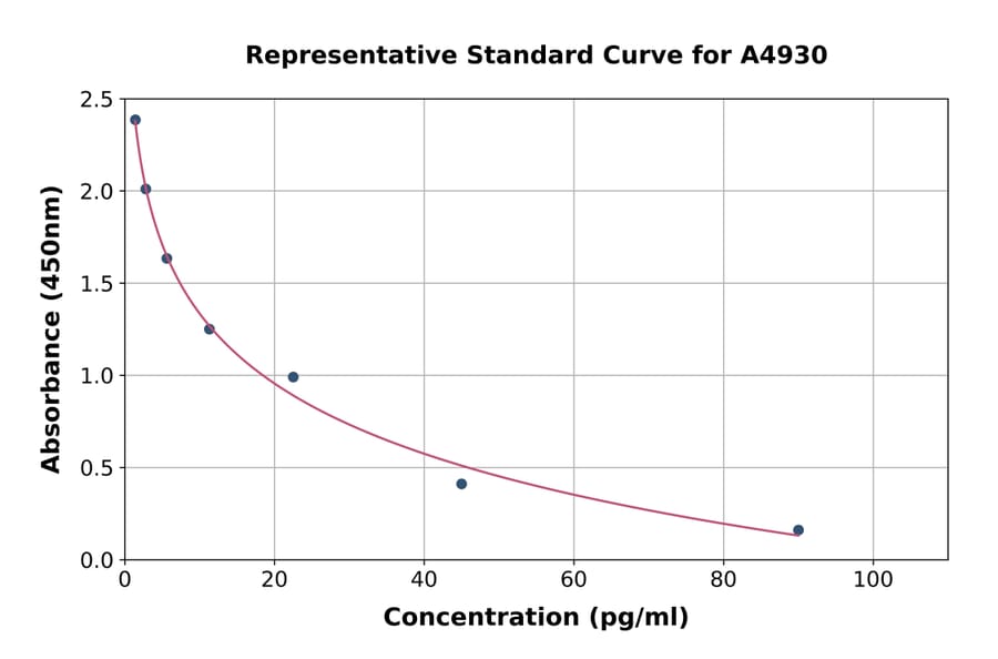 Standard Curve - Thyroxine ELISA Kit (A4930) - Antibodies.com