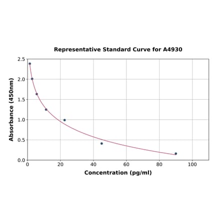 Standard Curve - Thyroxine ELISA Kit (A4930) - Antibodies.com