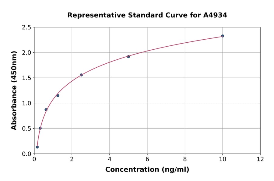Standard Curve - Human KAT2/AadAT ELISA Kit (A4934) - Antibodies.com