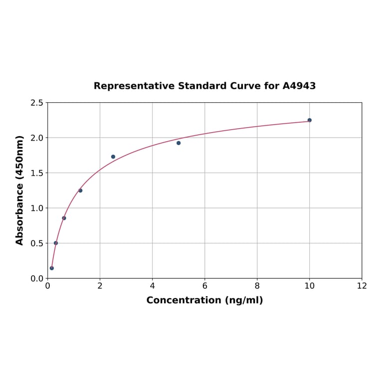 Standard Curve - Human NP-I ELISA Kit (A4943) - Antibodies.com
