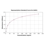 Standard Curve - Human CNDP1/CN1 ELISA Kit (A4951) - Antibodies.com
