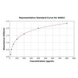 Standard Curve - Mouse Klotho ELISA Kit (A4953) - Antibodies.com