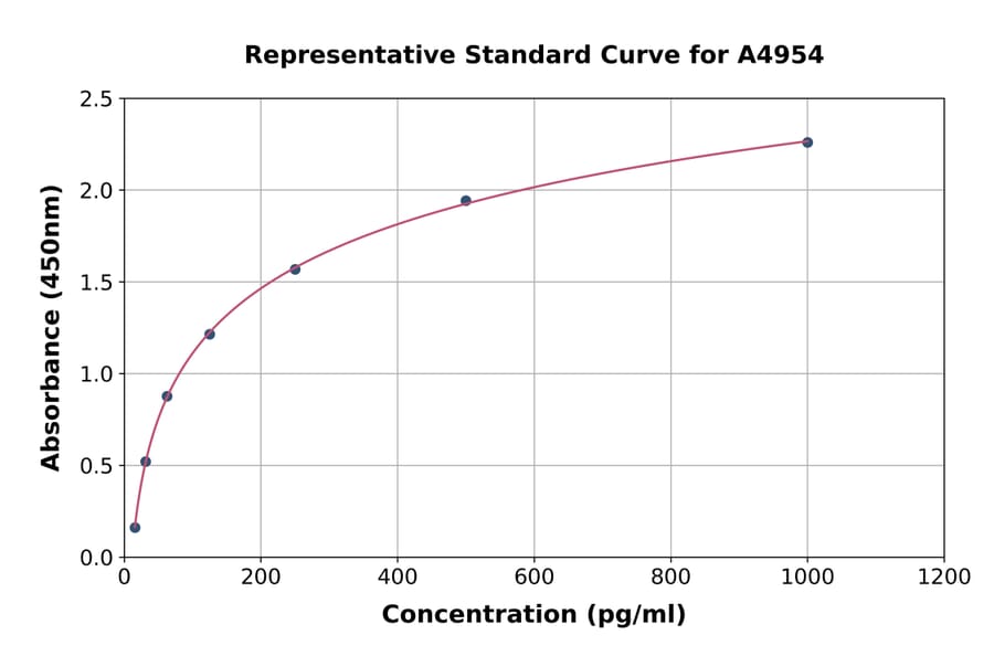 Standard Curve - Human CXCL17/DMC ELISA Kit (A4954) - Antibodies.com