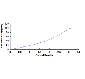 Standard Curve - Human Secreted Frizzled Related Protein 5 ELISA Kit (DL-SFRP5-Hu) - Antibodies.com