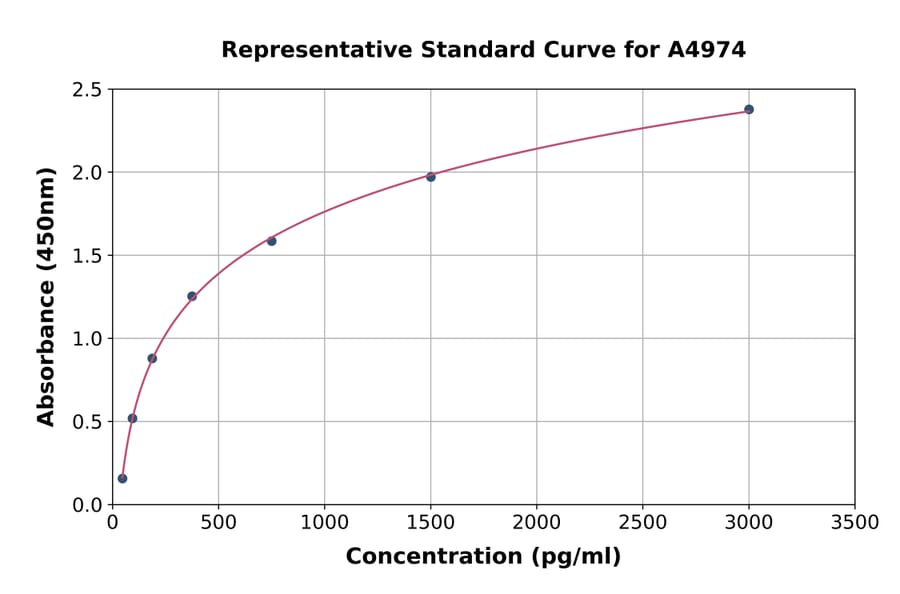 Standard Curve - Human HP-3 ELISA Kit (A4974) - Antibodies.com