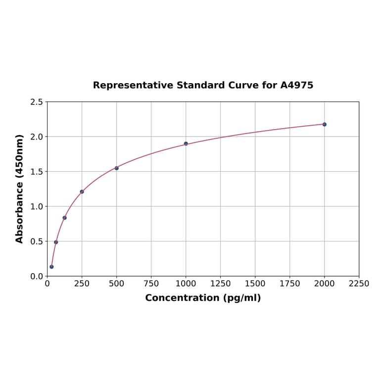 Standard Curve - Human FSTL1/FRP ELISA Kit (A4975) - Antibodies.com