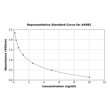 Standard Curve - Porcine Ghrelin ELISA Kit (A4982) - Antibodies.com