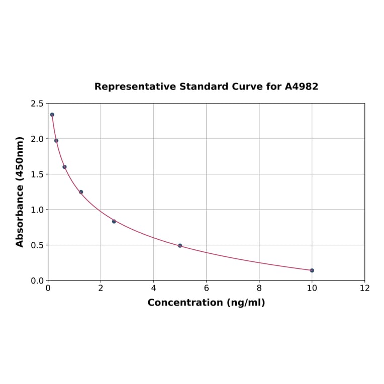 Standard Curve - Porcine Ghrelin ELISA Kit (A4982) - Antibodies.com