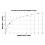 Standard Curve - Mouse SFRP5 ELISA Kit (A4987) - Antibodies.com