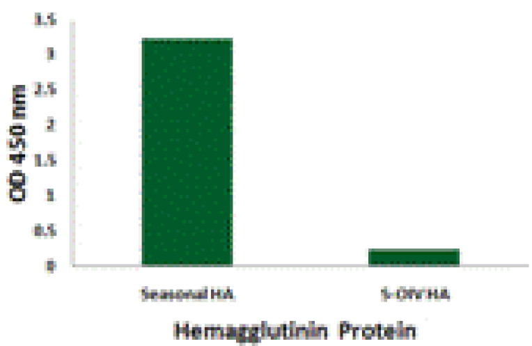 Seasonal H1N1 Hemagglutinin Monoclonal Antibody from Signalway Antibody (26042) - Antibodies.com