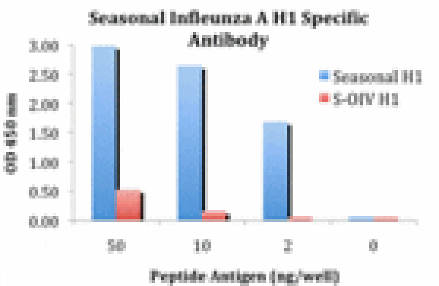 ELISA - Seasonal H1N1 Hemagglutinin Antibody from Signalway Antibody (24917) - Antibodies.com