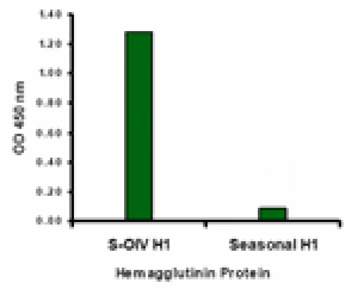 Swine H1N1 Hemagglutinin Antibody from Signalway Antibody (24918) - Antibodies.com