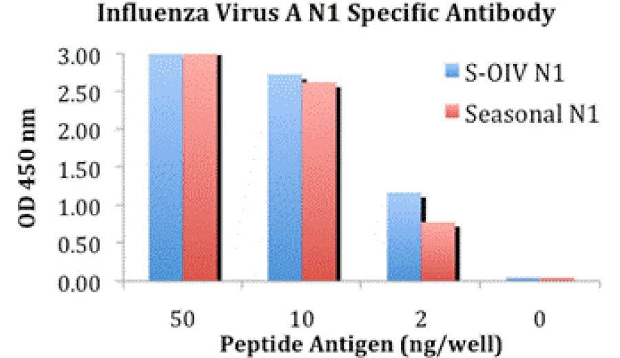 ELISA - H1N1 Neuraminidase Antibody from Signalway Antibody (24923) - Antibodies.com