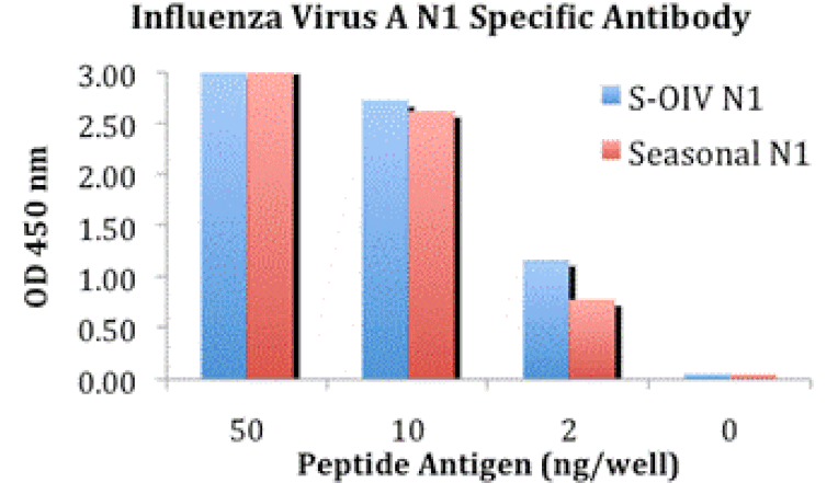 ELISA - H1N1 Neuraminidase Antibody from Signalway Antibody (24923) - Antibodies.com