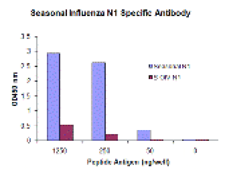 Seasonal H1N1 Neuraminidase Monoclonal Antibody from Signalway Antibody (26044) - Antibodies.com