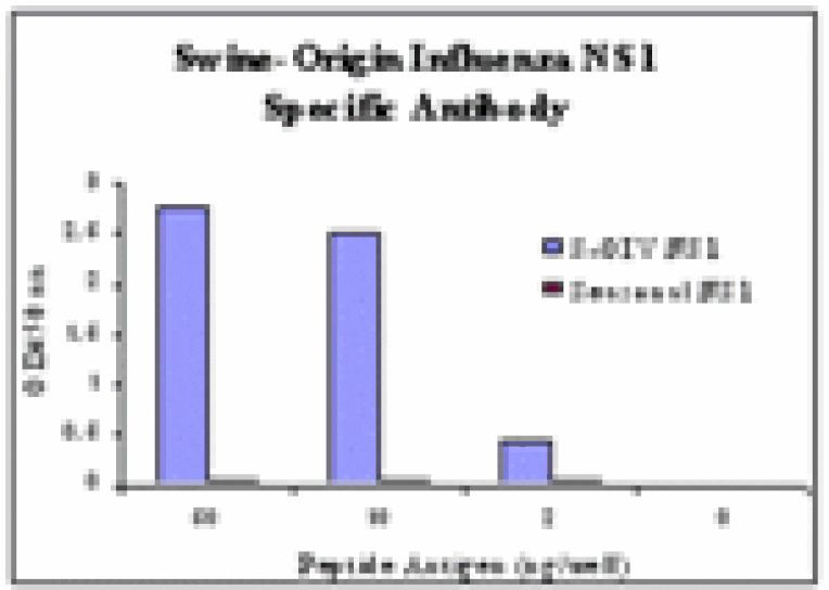 ELISA - Swine H1N1 Nonstructural Protein 1 Antibody from Signalway Antibody (24953) - Antibodies.com