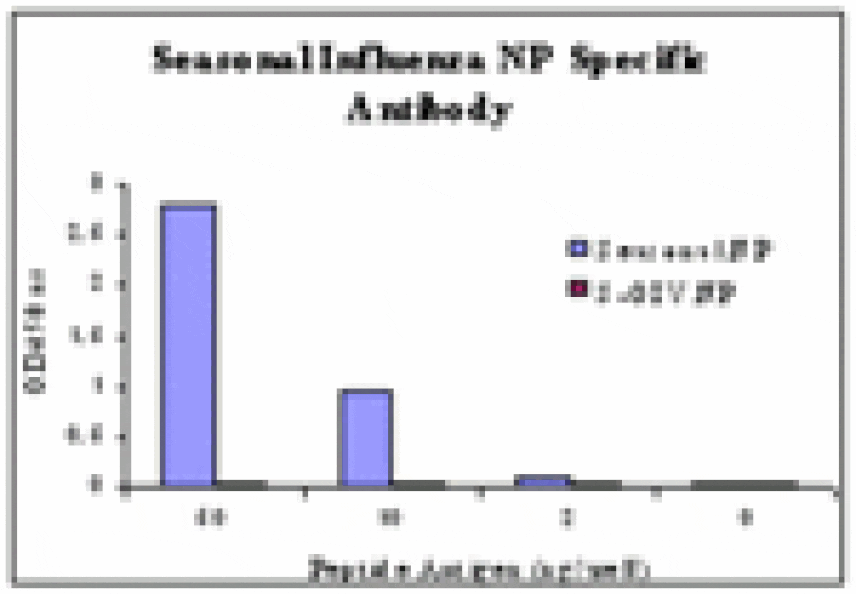 ELISA - Seasonal H1N1 Nucleocapsid Protein Antibody from Signalway Antibody (24954) - Antibodies.com