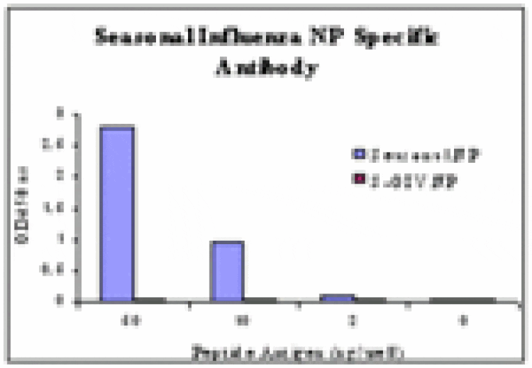 ELISA - Seasonal H1N1 Nucleocapsid Protein Antibody from Signalway Antibody (24954) - Antibodies.com