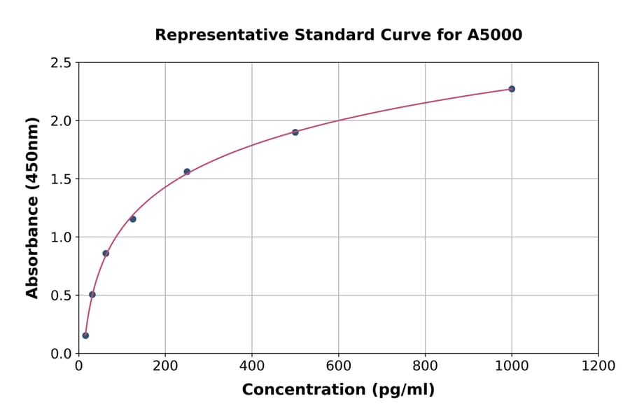 Standard Curve - Human Meteorin ELISA Kit (A5000) - Antibodies.com