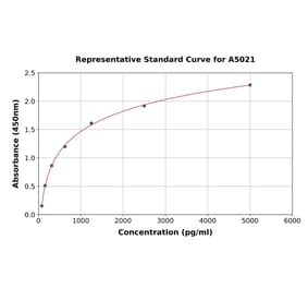 Standard Curve - Human CacyBP ELISA Kit (A5021) - Antibodies.com