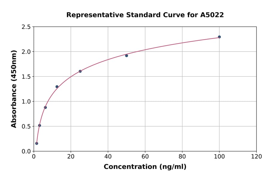Standard Curve - Human CEACAM1 ELISA Kit (A5022) - Antibodies.com