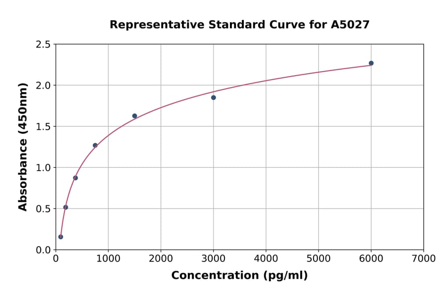 Standard Curve - Rat Motilin ELISA Kit (A5027) - Antibodies.com