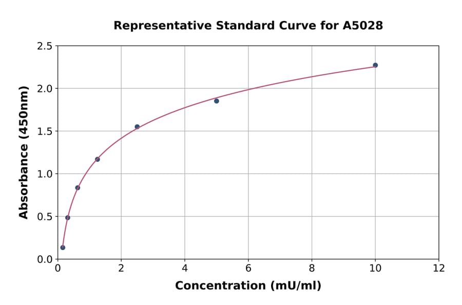 Standard Curve - Rat Transglutaminase 2 ELISA Kit (A5028) - Antibodies.com