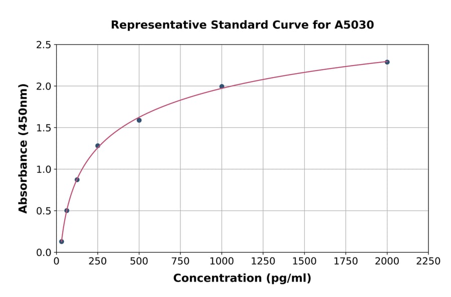 Standard Curve - Human C1s ELISA Kit (A5030) - Antibodies.com