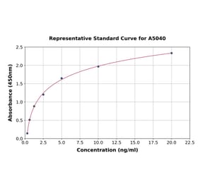 Standard Curve - Human Cathepsin B ELISA Kit (A5040) - Antibodies.com