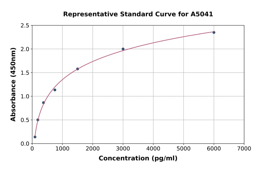 Standard Curve - Human ENPP2/ATX ELISA Kit (A5041) - Antibodies.com