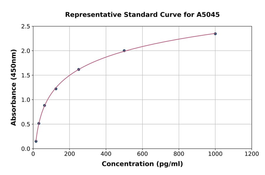 Standard Curve - Human IL-19 ELISA Kit (A5045) - Antibodies.com