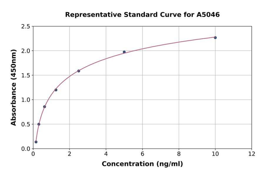 Standard Curve - Mouse 5 Lipoxygenase/5-LO ELISA Kit (A5046) - Antibodies.com