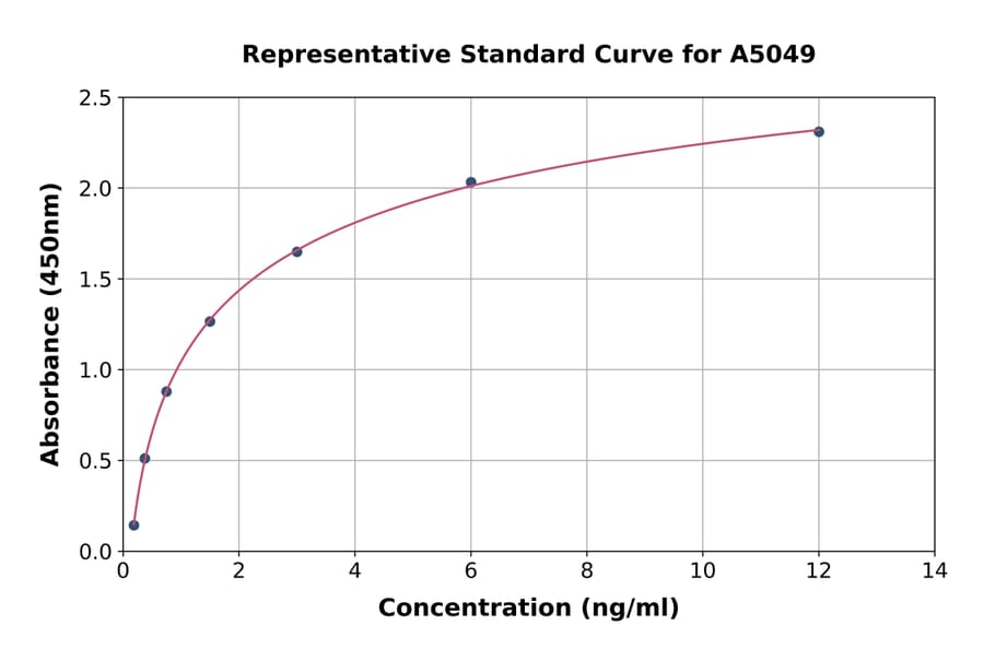Standard Curve - Human Tetranectin ELISA Kit (A5049) - Antibodies.com