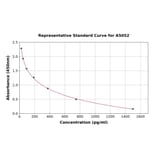 Standard Curve - Mouse Secretin/SCT ELISA Kit (A5052) - Antibodies.com