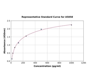 Standard Curve - Mouse Sclerostin ELISA Kit (A5058) - Antibodies.com